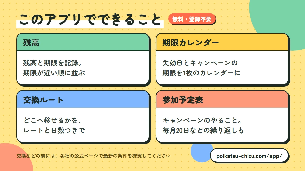 このアプリでできること。残高: 残高と期限を記録し、期限が近い順に並ぶ。期限カレンダー: 失効日とキャンペーンの期限を1枚のカレンダーに。交換ルート: どこへ移せるかを、レートと日数つきで。参加予定表: キャンペーンのやること。毎月20日などの繰り返しも