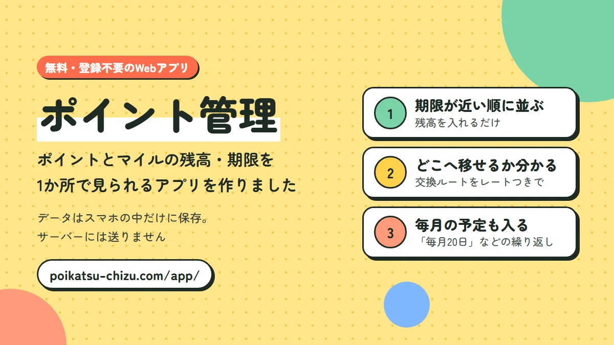 ポイント管理。無料・登録不要のWebアプリ。ポイントとマイルの残高・期限を1か所で見られる。1 期限が近い順に並ぶ(残高を入れるだけ)、2 どこへ移せるか分かる(交換ルートをレートつきで)、3 毎月の予定も入る(毎月20日などの繰り返し)。データはスマホの中だけに保存し、サーバーには送らない