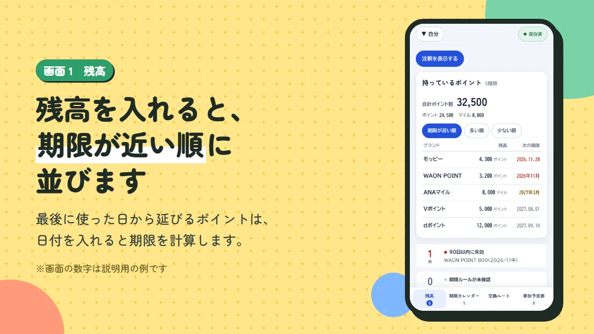 画面1 残高。残高を入れると、期限が近い順に並ぶ。最後に使った日から延びるポイントは、日付を入れると期限を計算する。画面の数字は説明用の例