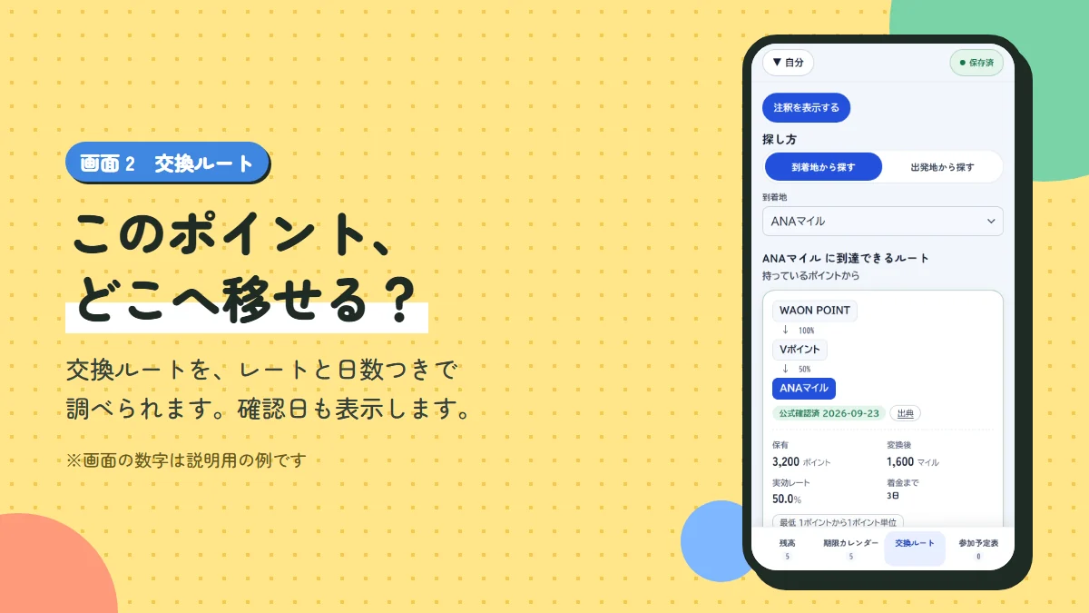 画面2 交換ルート。このポイントをどこへ移せるかを、レートと日数つきで調べられ、確認日も表示する。画面の数字は説明用の例